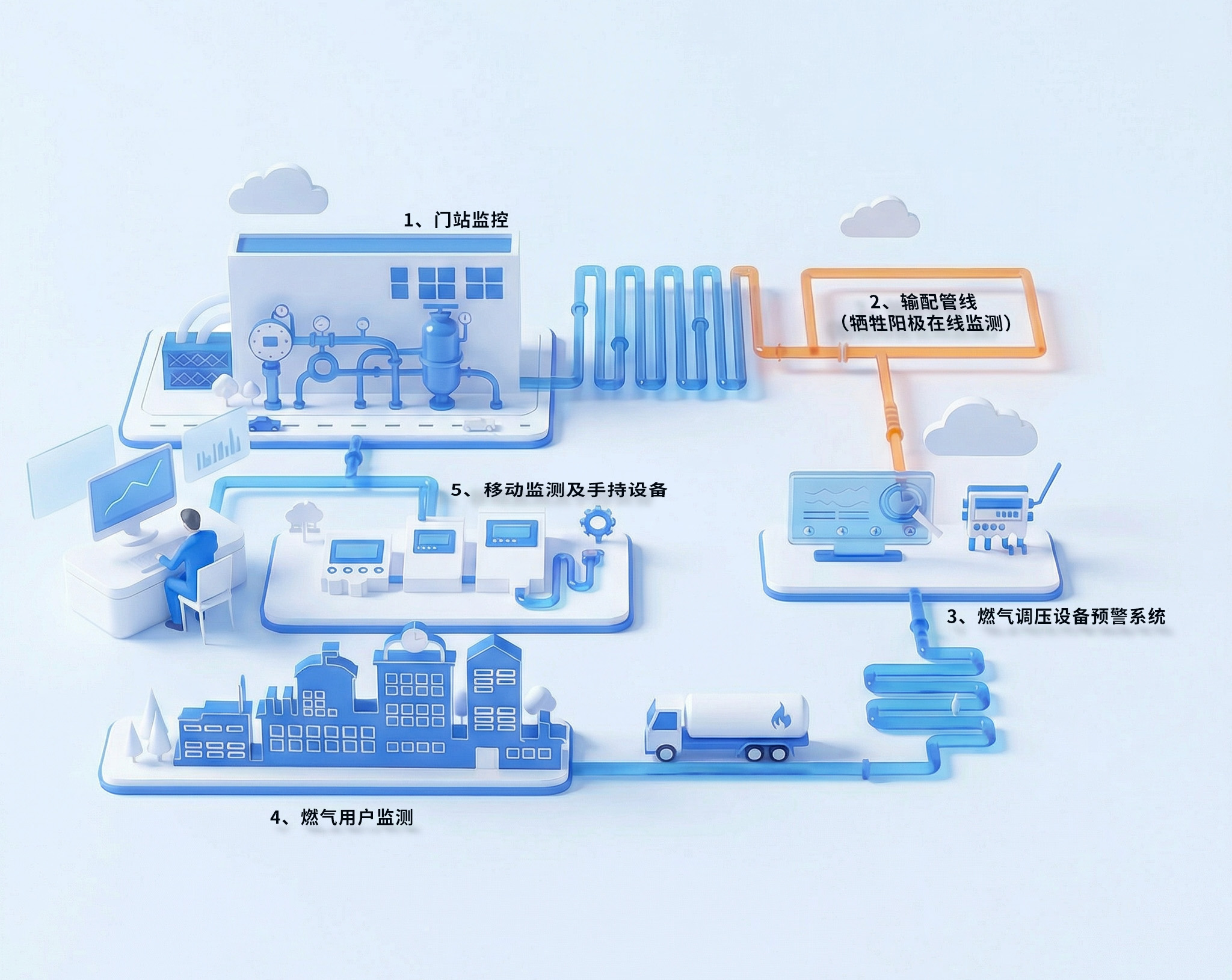 城市燃气输配实时监控解决方案