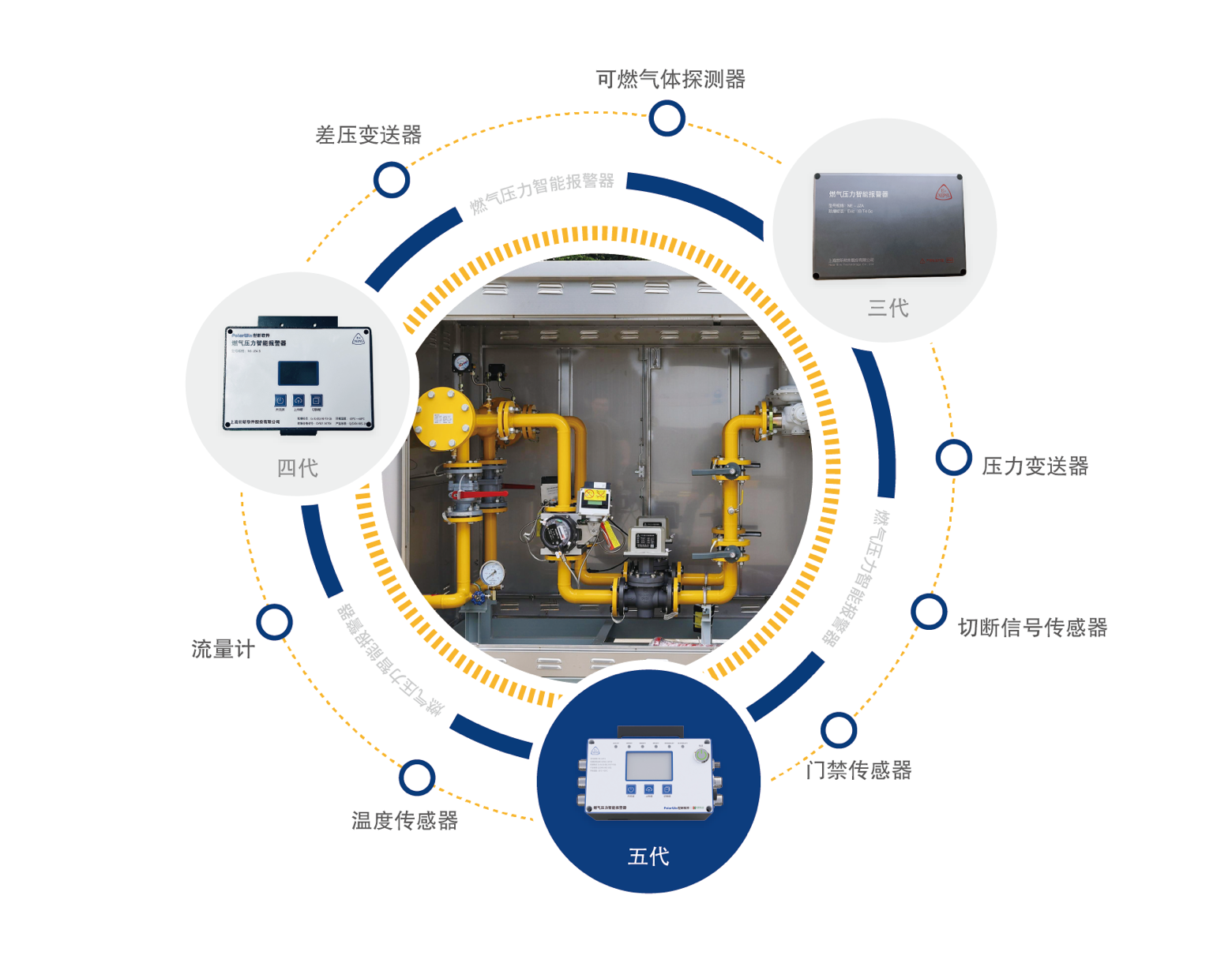 燃气调压器预警系统示意图